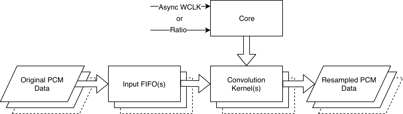 Complete sample rate converter architecture